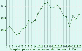 Courbe de la pression atmosphrique pour Pointe de Socoa (64)