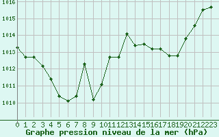 Courbe de la pression atmosphrique pour Ble / Mulhouse (68)