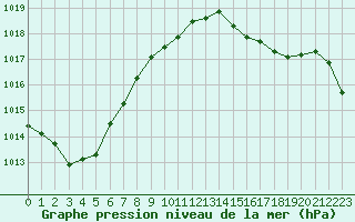 Courbe de la pression atmosphrique pour Lannion (22)