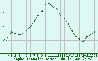 Courbe de la pression atmosphrique pour Dax (40)