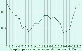 Courbe de la pression atmosphrique pour Hyres (83)