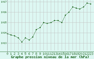 Courbe de la pression atmosphrique pour Ile Rousse (2B)