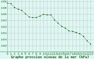 Courbe de la pression atmosphrique pour Quimper (29)