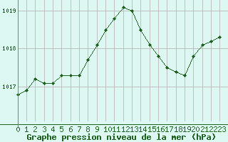 Courbe de la pression atmosphrique pour Hyres (83)