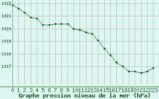 Courbe de la pression atmosphrique pour Laqueuille (63)