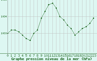 Courbe de la pression atmosphrique pour Saint-Brevin (44)