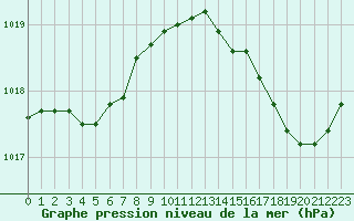 Courbe de la pression atmosphrique pour Pomrols (34)