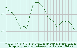Courbe de la pression atmosphrique pour Valleroy (54)