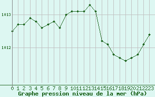 Courbe de la pression atmosphrique pour Chailles (41)