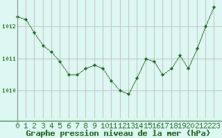 Courbe de la pression atmosphrique pour Saint-Clment-de-Rivire (34)