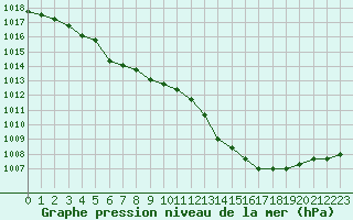 Courbe de la pression atmosphrique pour Dolembreux (Be)