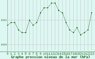 Courbe de la pression atmosphrique pour Bziers-Centre (34)
