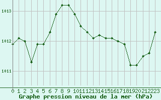 Courbe de la pression atmosphrique pour Le Mans (72)
