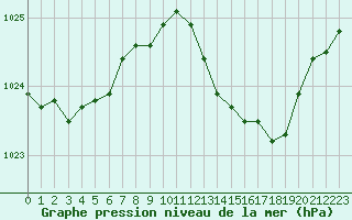 Courbe de la pression atmosphrique pour Cap Corse (2B)