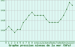 Courbe de la pression atmosphrique pour Gjilan (Kosovo)