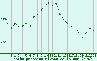 Courbe de la pression atmosphrique pour Chteaudun (28)