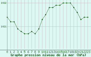 Courbe de la pression atmosphrique pour Le Talut - Belle-Ile (56)