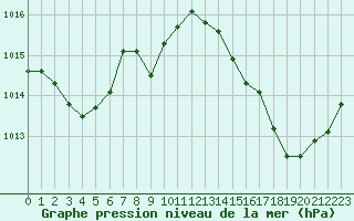 Courbe de la pression atmosphrique pour Renwez (08)