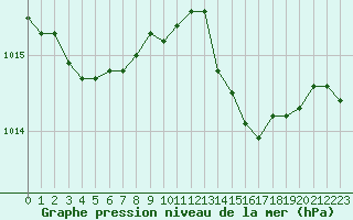 Courbe de la pression atmosphrique pour Cap Pertusato (2A)