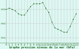 Courbe de la pression atmosphrique pour Malbosc (07)