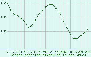 Courbe de la pression atmosphrique pour Cap Cpet (83)