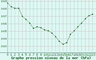 Courbe de la pression atmosphrique pour Frontenay (79)