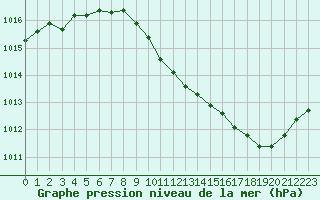 Courbe de la pression atmosphrique pour Belfort-Dorans (90)