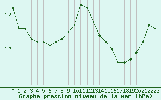 Courbe de la pression atmosphrique pour Mazres Le Massuet (09)