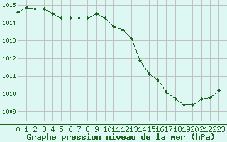 Courbe de la pression atmosphrique pour La Baeza (Esp)