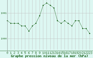Courbe de la pression atmosphrique pour Estres-la-Campagne (14)