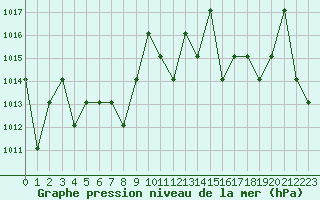 Courbe de la pression atmosphrique pour Turretot (76)