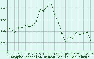 Courbe de la pression atmosphrique pour Saint-Clment-de-Rivire (34)