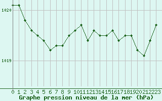 Courbe de la pression atmosphrique pour Pordic (22)