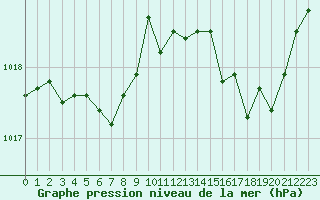Courbe de la pression atmosphrique pour Sant Quint - La Boria (Esp)