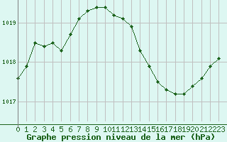 Courbe de la pression atmosphrique pour Pertuis - Grand Cros (84)