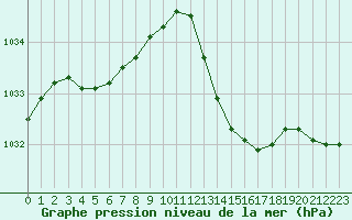 Courbe de la pression atmosphrique pour Agde (34)