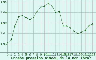 Courbe de la pression atmosphrique pour Les Pennes-Mirabeau (13)