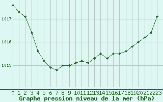 Courbe de la pression atmosphrique pour Saint-Mdard-d