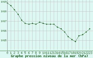 Courbe de la pression atmosphrique pour Aniane (34)