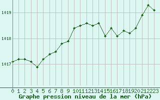 Courbe de la pression atmosphrique pour Bordeaux (33)