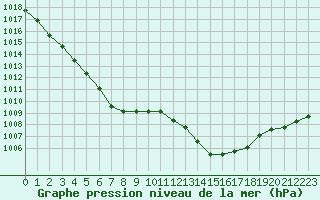 Courbe de la pression atmosphrique pour Engins (38)