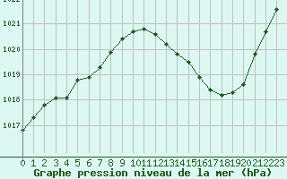 Courbe de la pression atmosphrique pour Gap-Sud (05)