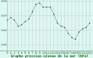 Courbe de la pression atmosphrique pour Solenzara - Base arienne (2B)