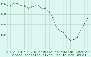 Courbe de la pression atmosphrique pour Gourdon (46)