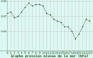 Courbe de la pression atmosphrique pour Bridel (Lu)