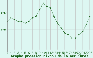 Courbe de la pression atmosphrique pour Poitiers (86)