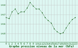 Courbe de la pression atmosphrique pour Marignane (13)