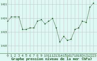 Courbe de la pression atmosphrique pour Six-Fours (83)