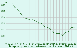 Courbe de la pression atmosphrique pour Landivisiau (29)