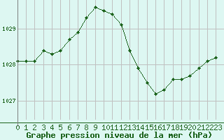 Courbe de la pression atmosphrique pour Saint-Nazaire-d